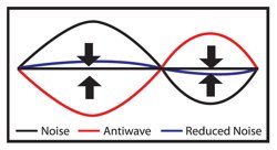 More music, less noise…